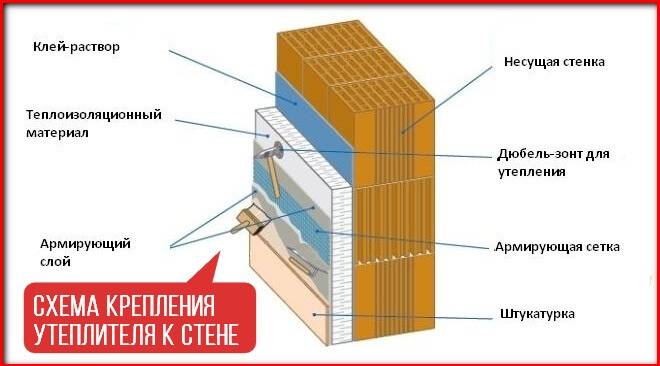 4 способа как крепить утеплитель к стене: виды материала, способ монтажа