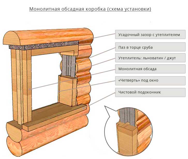 Как заложить окно в деревянном доме?