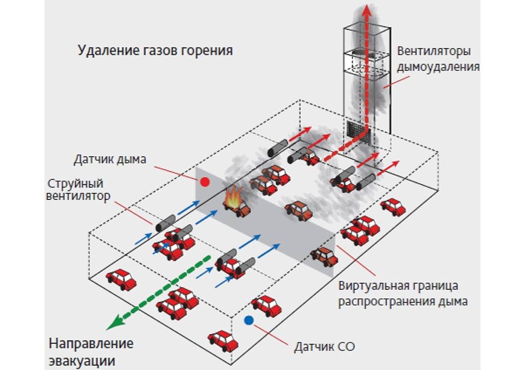 Клапан дымоудаления (дымовой клапан): типы и их назначение