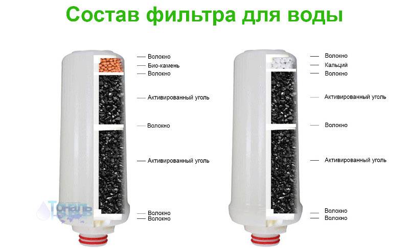 Угольный фильтр своими руками: варианты изготовления из подручных материалов и правила эксплуатации