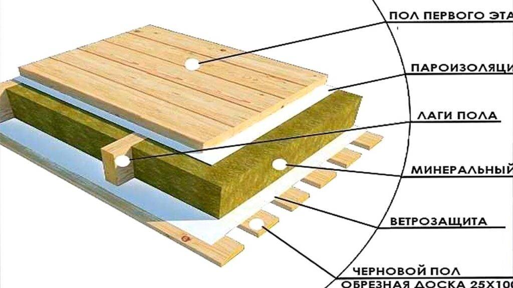 Какой утеплитель лучше для деревянного пола на даче