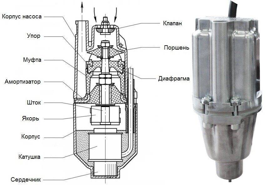 Погружные центробежные насосы для скважины: устройство, принцип работы, сферы применения