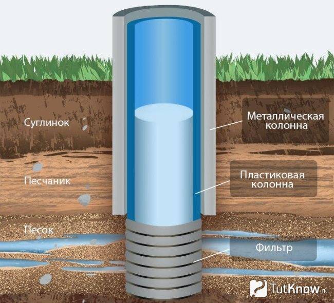 Подземные и поверхностные источники водоснабжения: виды и особенности использования