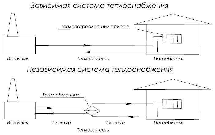 Системы закрытого и открытого теплоснабжения