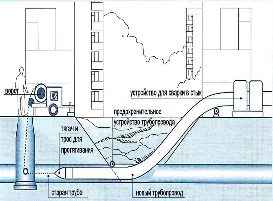 Бестраншейная прокладка водопровода: подготовка и варианты работ
