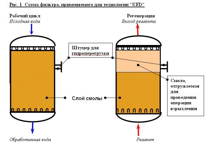 Умягчение и обессоливание воды ионообменом | aw-therm.com.ua