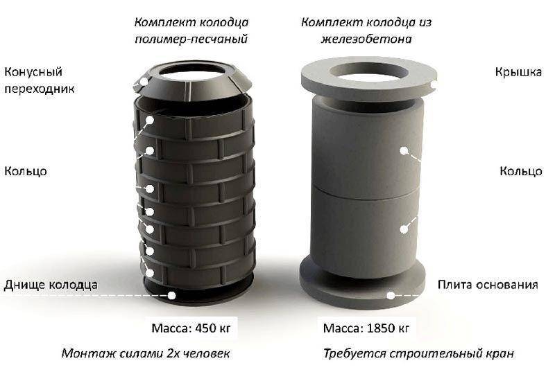 Полимерные колодцы