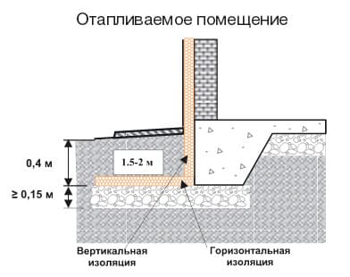 Мелкозаглубленный ленточный фундамент на пучинистых грунтах: в каких случаях применяется согласно снип, этапы строительства основания