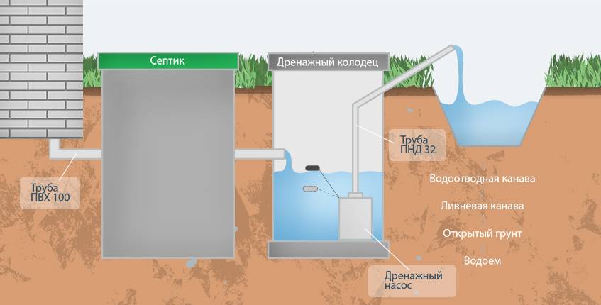 Септик для высоких грунтовых вод: способы определения угв и рекомендации по выбору септика