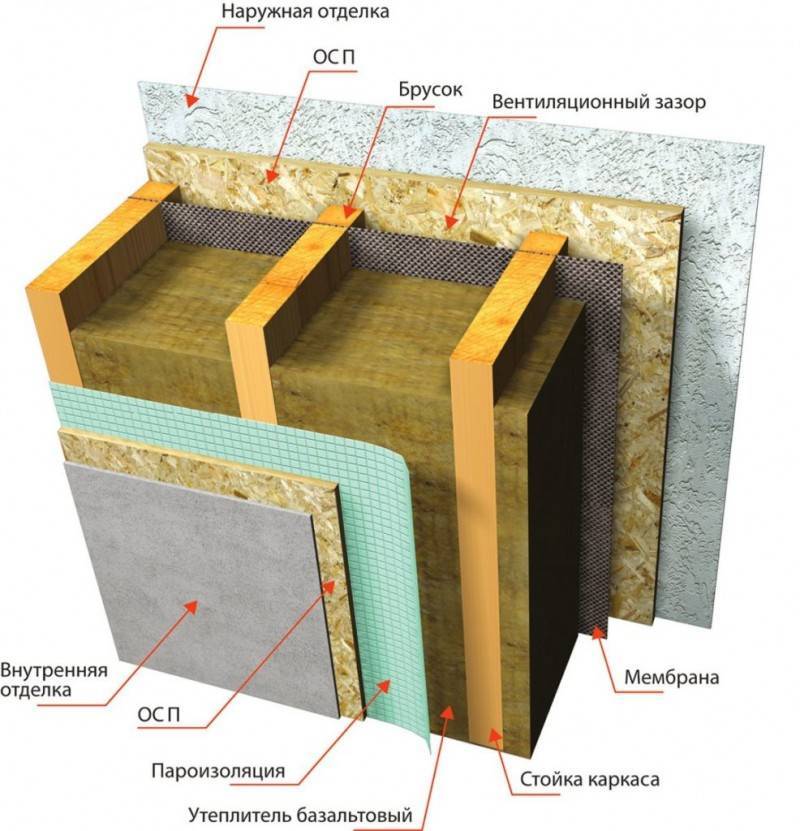 Виды утеплителей для стен дома изнутри: разновидности теплоизоляционных материалов и их особенности