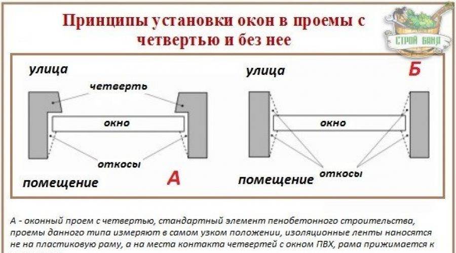 Установка проема. Монтаж окон ПВХ В четверть. Монтаж ПВХ окон в проем с четвертью. Монтаж окон ПВХ по ГОСТУ без четверти. Схема монтажа окон ПВХ без четверти.