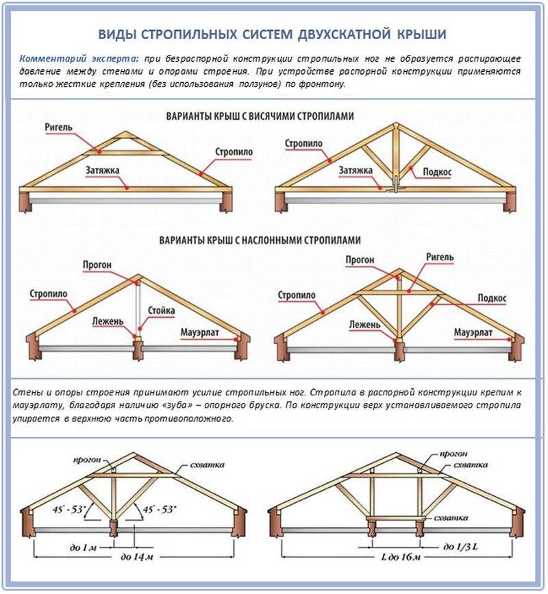 Как сделать плоскую крышу для частного дома своими руками: виды технологий и особенности монтажа