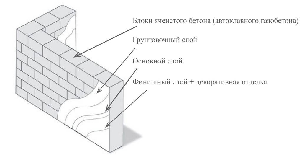 Внутренняя отделка дома из газобетона: особенности и способы отделки