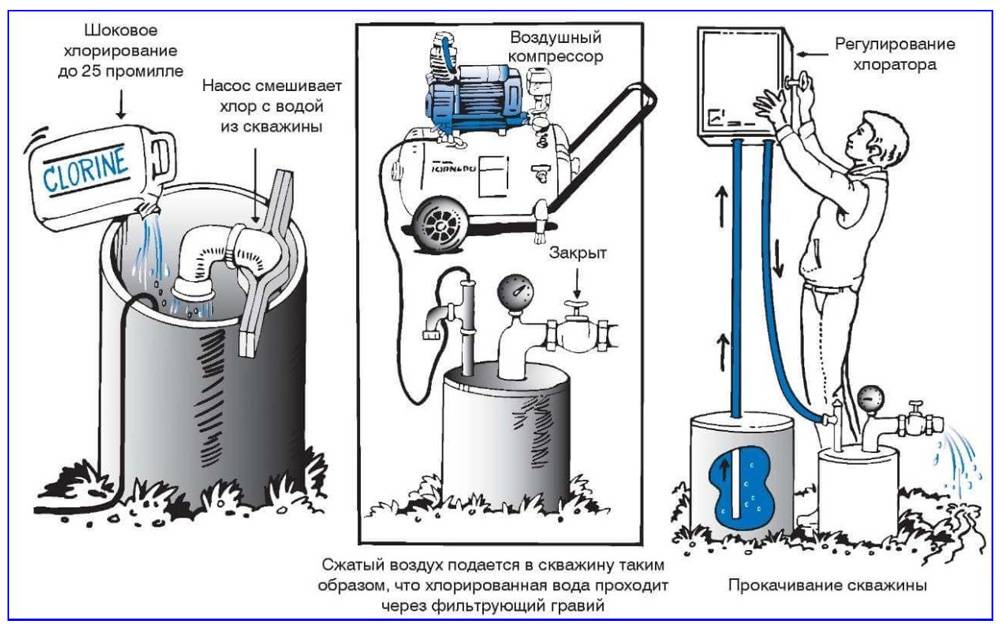 Способы обеззараживания воды: необходимость, нормы, описание методов