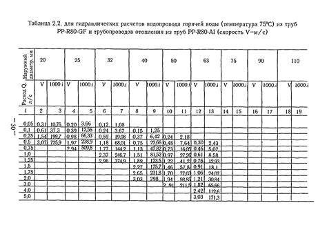 Гидравлический расчет водопроводной сети