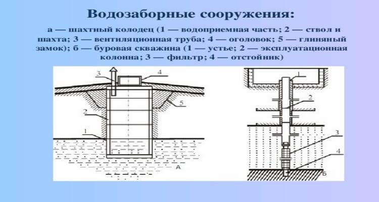 Проектирование водозаборного сооружения руслового типа