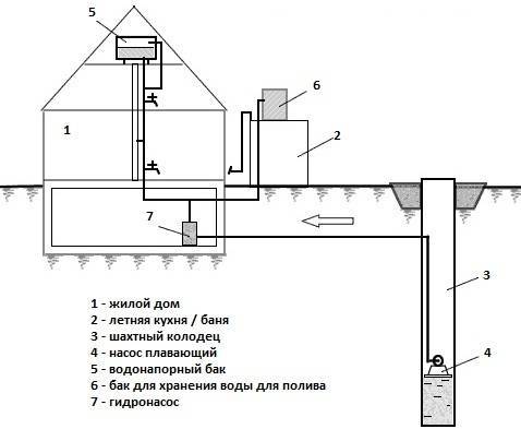 Как самостоятельно сделать ввод воды в дом из скважины