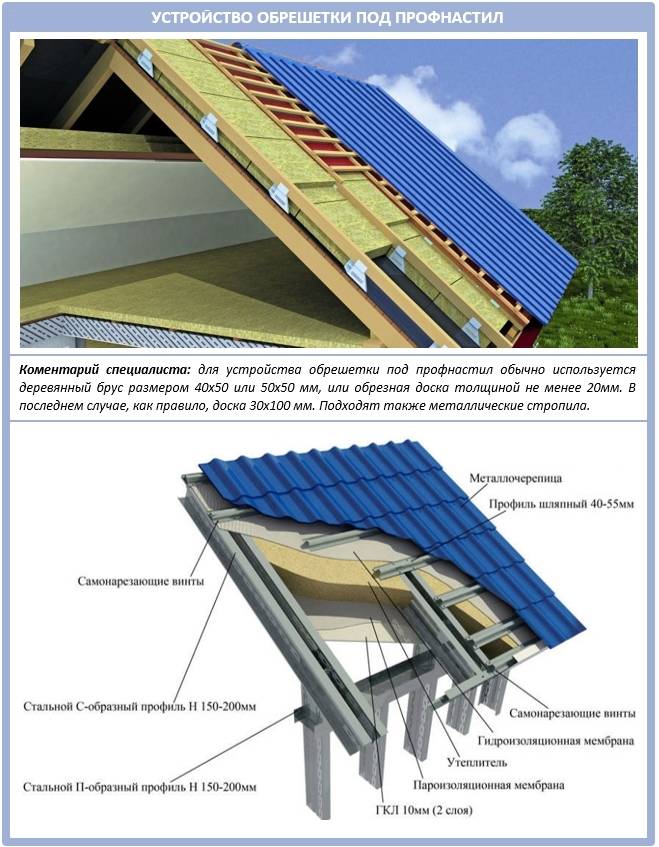Технология сооружения двускатной крыши и ее стропильной системы под профнастилом