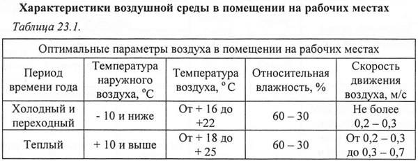 Оптимальная среда. Параметры воздушной среды. Параметры воздушной среды производственных помещений. Параметры воздушной среды в помещении. Характеристика воздушной среды в производственных помещениях.