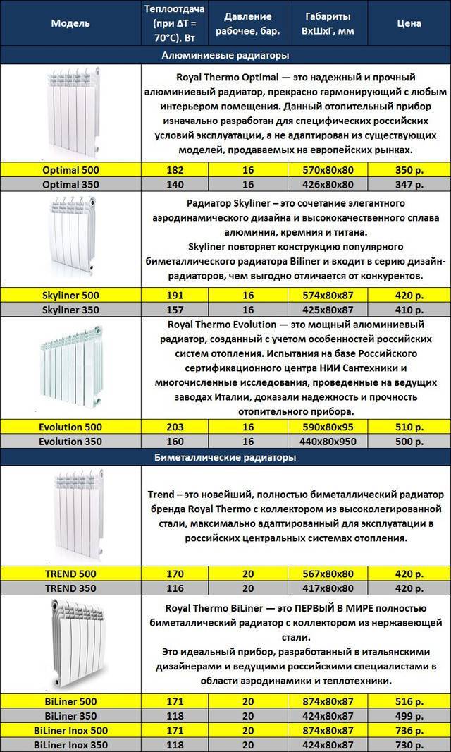 Биметаллические радиаторы отопления: как рассчитать количество секций и не замерзнуть зимой