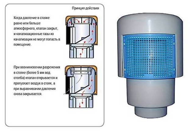 Необходимость установки вентиляционного клапана