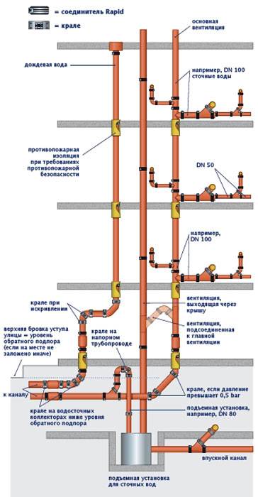 Чугунные трубы для наружной канализации: виды, особенности применения и монтажа