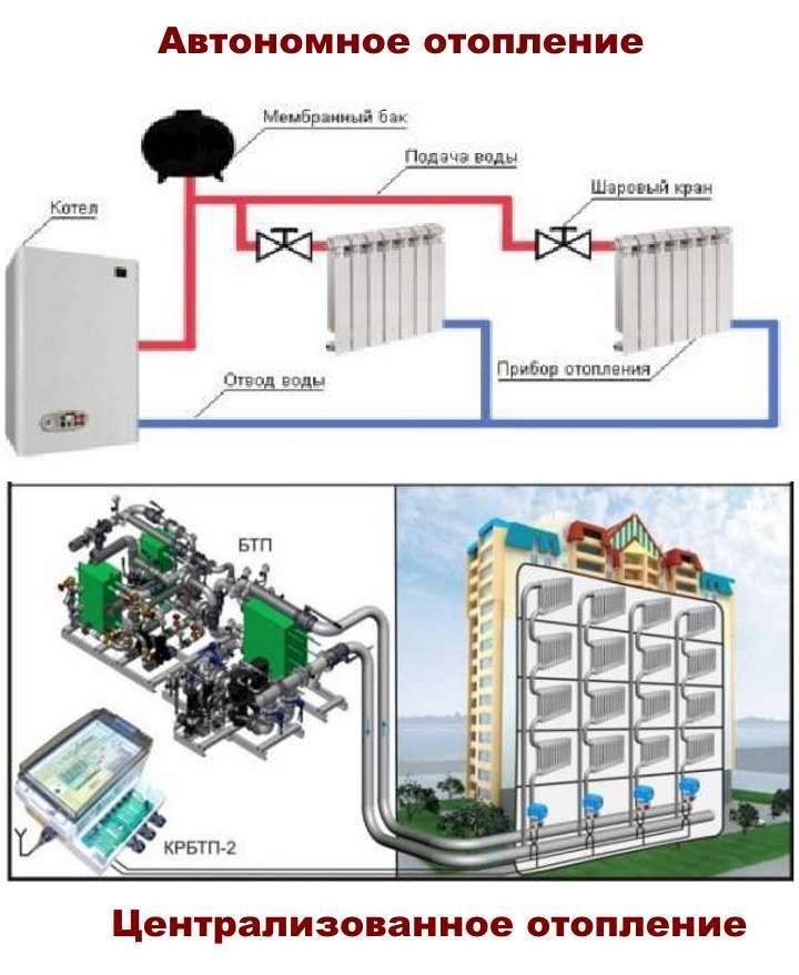 Центральное отопление индивидуального дома. Централизованное и автономное теплоснабжение. Автономная система теплоснабжения схема. Система автономного отопления МКД. Системы отопления централизованное и.
