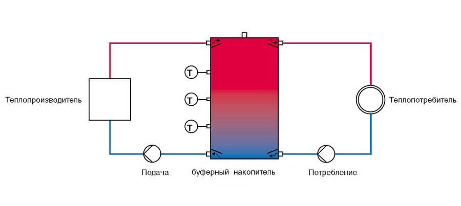 Бак-аккумулятор: устройство и принцип работы накопителя горячей воды, схемы подключения в систему отопления