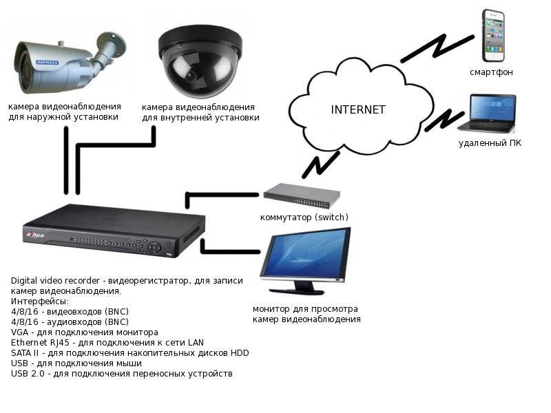 Подключение ip-камеры через роутер — настройка для удаленного просмотра и записи на жесткий диск
