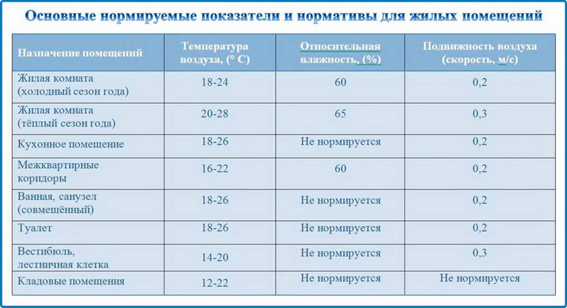 Норма влажности воздуха в квартире: как поддерживать оптимальные показатели и чем опасен для человека сухой воздух в помещении