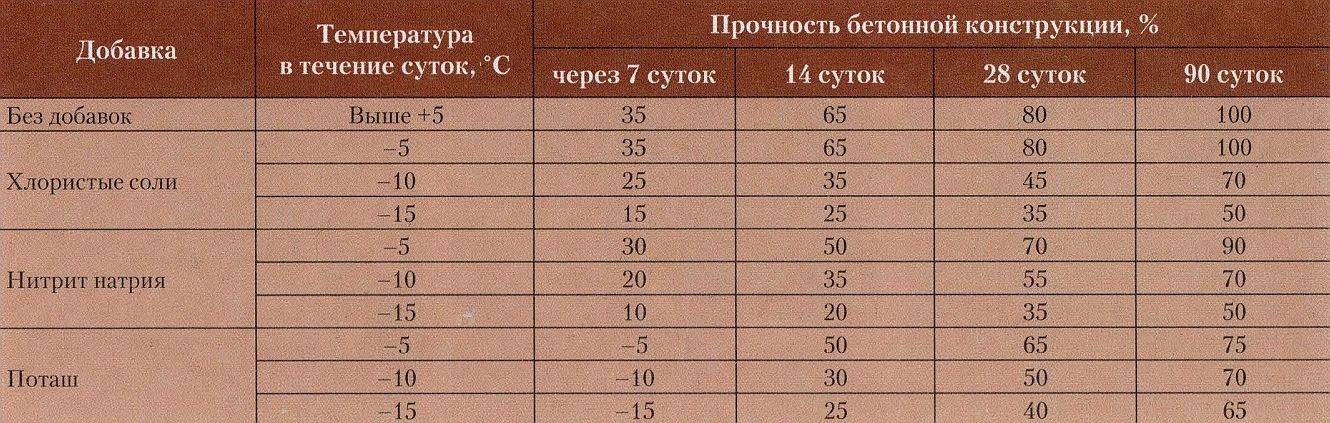 Температура при бетонных работах. При какой температуре можно заливать фундамент. Температура для фундамента минимальная заливки. При какой температуре лучше заливать бетон. При какой температуре можно заливать фундамент на улице.