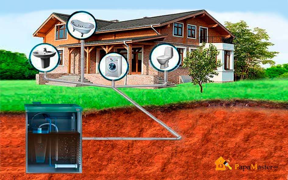 Канализации для частного дома отзывы. Канализация дома. Автономная канализация. Канализация для частного дома. Автономная канализация для частного дома.