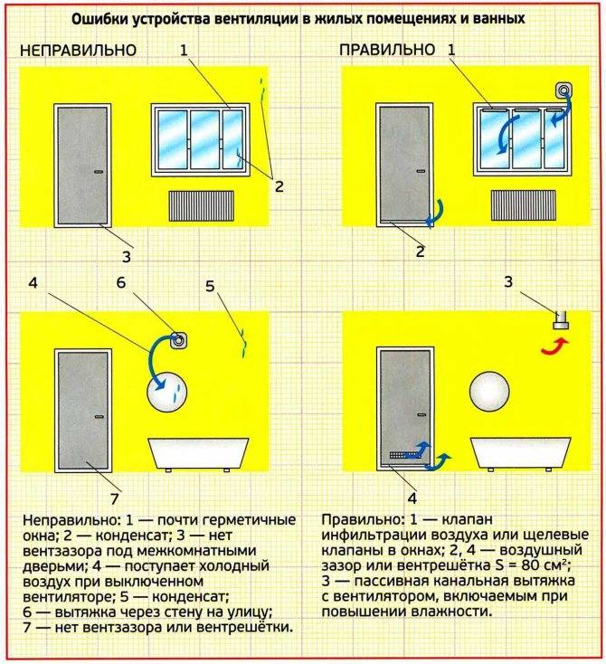 Как сделать вентиляцию в туалете: вентиляция с обратным клапаном