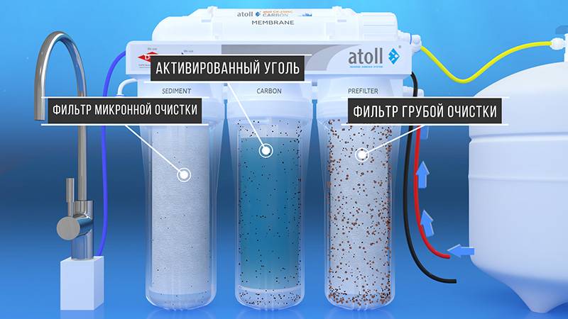 Как работает обратный осмос: схема и принцип действия