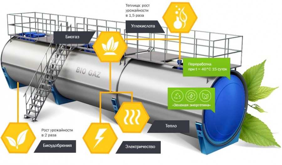 Технология получения биогаза из навоза