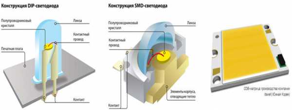 Как работает светодиод: принцип работы, устройство и особенности :: syl.ru