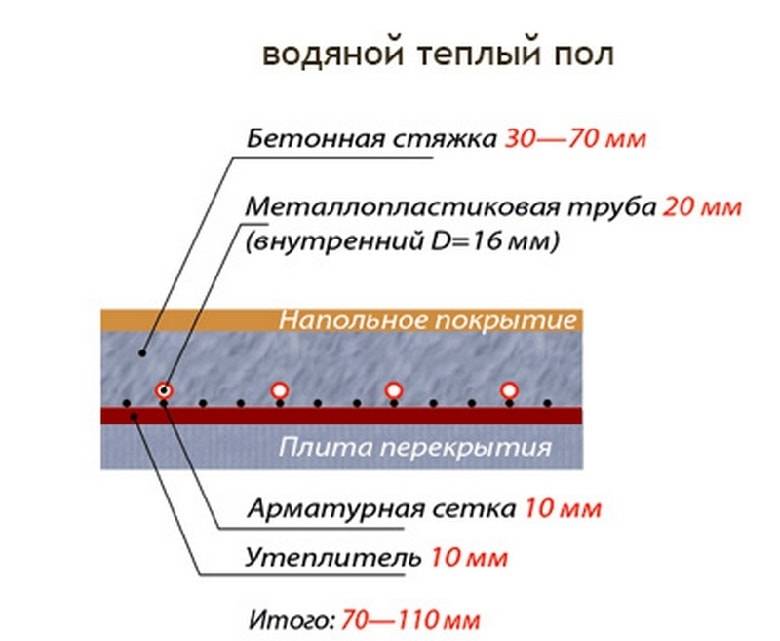 Какое покрытие лучше для теплого водяного пола? ищите ответ здесь!