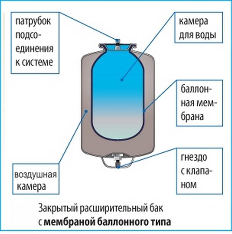 Давление в бачке. Расширительный бак для водоснабжения давление воздуха в баке. Схема расширительного бачка для воды. Расширительный бак давления для воды принцип действия. Расширительный бак для воды давление воздуха.