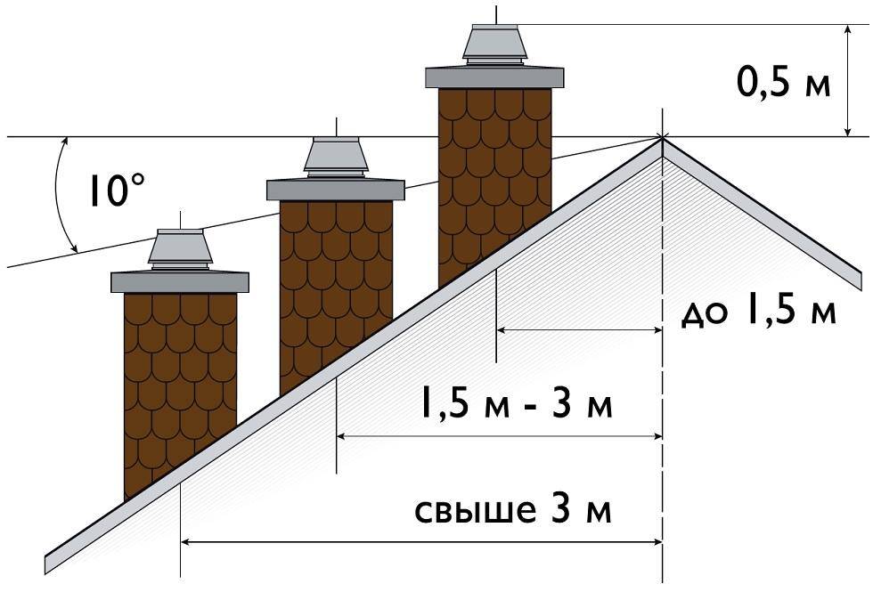 Схема дымохода над крышей