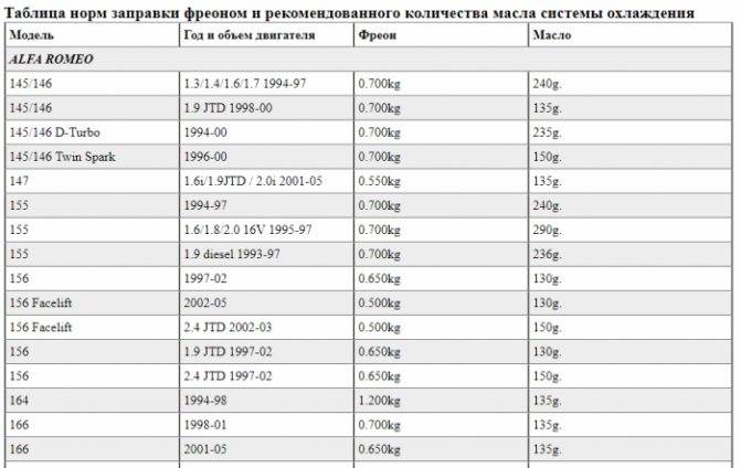 Какое количество фреона в кондиционер автомобиля заливать: таблица с нормами заправки жидкости