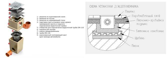 Обзор дождеприемников типа дк - iqelectro.ru