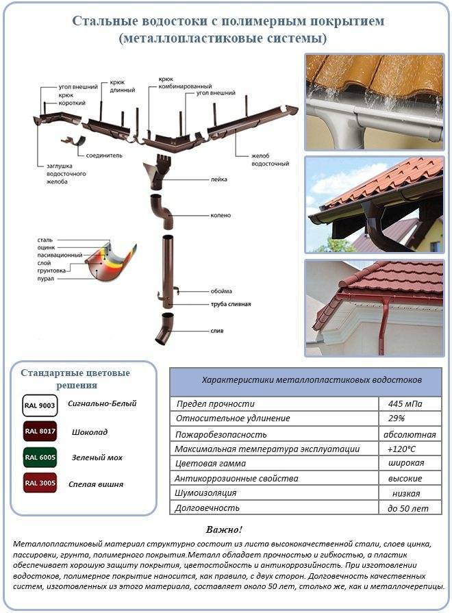 Ремонт водостоков для крыши, монтаж: как повесить, виды, очистка, какая система лучше, хомут для водосточных труб