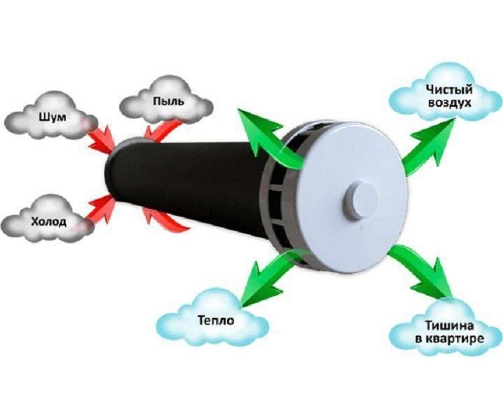 Обратный клапан на вентиляцию: виды, устройство, установка на вытяжку