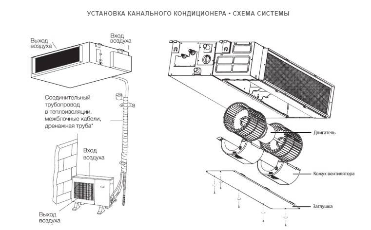 Кондиционер: устройство агрегата, описание принципа его работы и назначения в помещении