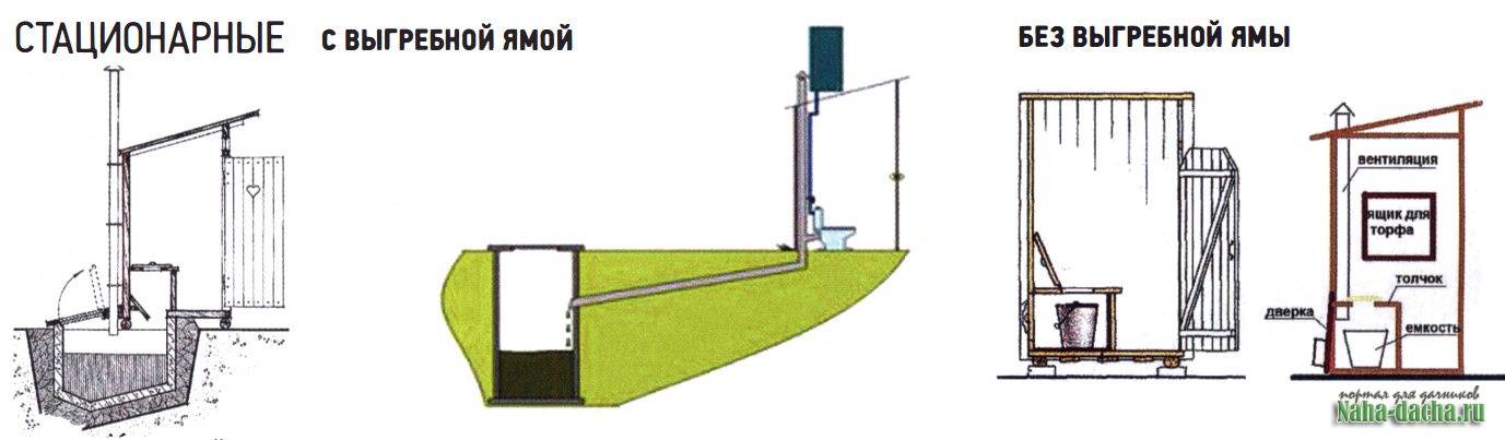 Ширина и глубина ямы для туалета на даче – расчет параметров