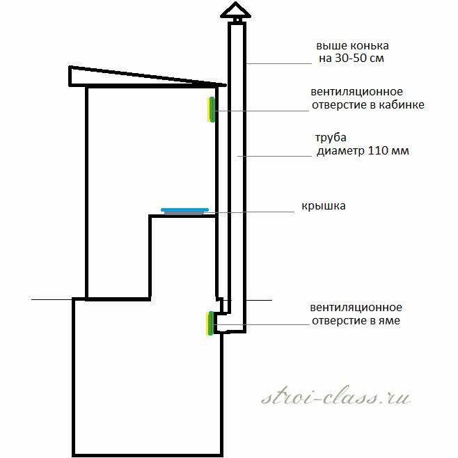 Вентиляция в дачном туалете с выгребной ямой: советы по обустройству и пошаговая инструкция
