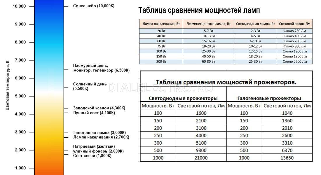 Проверяем заявленную мощность led-ламп: тест 8 популярных моделей | ichip.ru