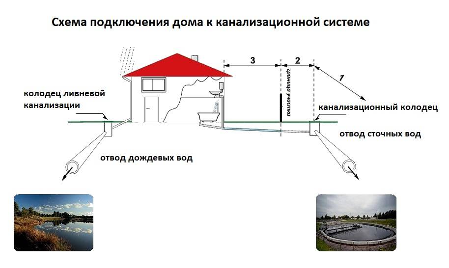 Подключение частного дома к центральной канализации: преимущества, способы, этапы работ и цена