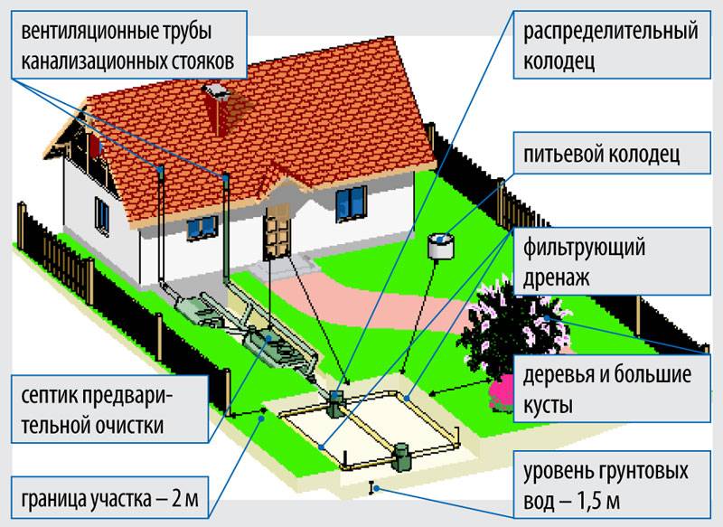 Расстояние от скважины до септика, правила установки септика в частном доме, на дачном участке: нормы