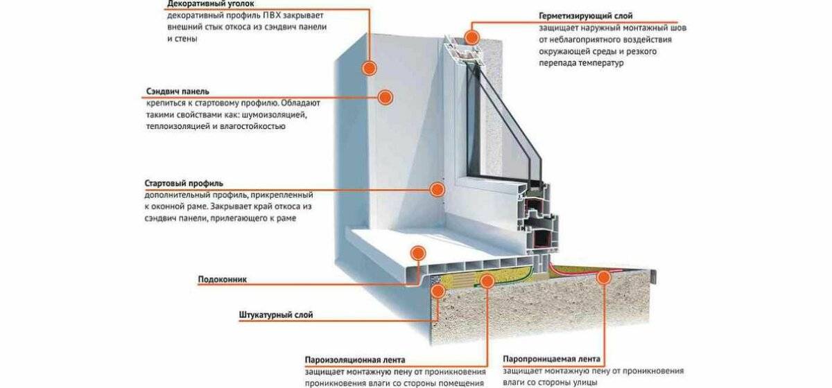 Технология установки пластиковых окон в кирпичном доме своими руками.